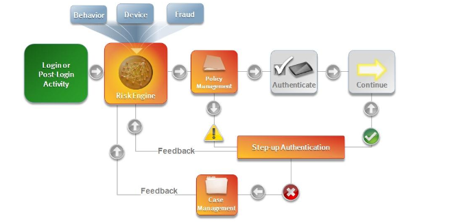 autentificare-adaptiva