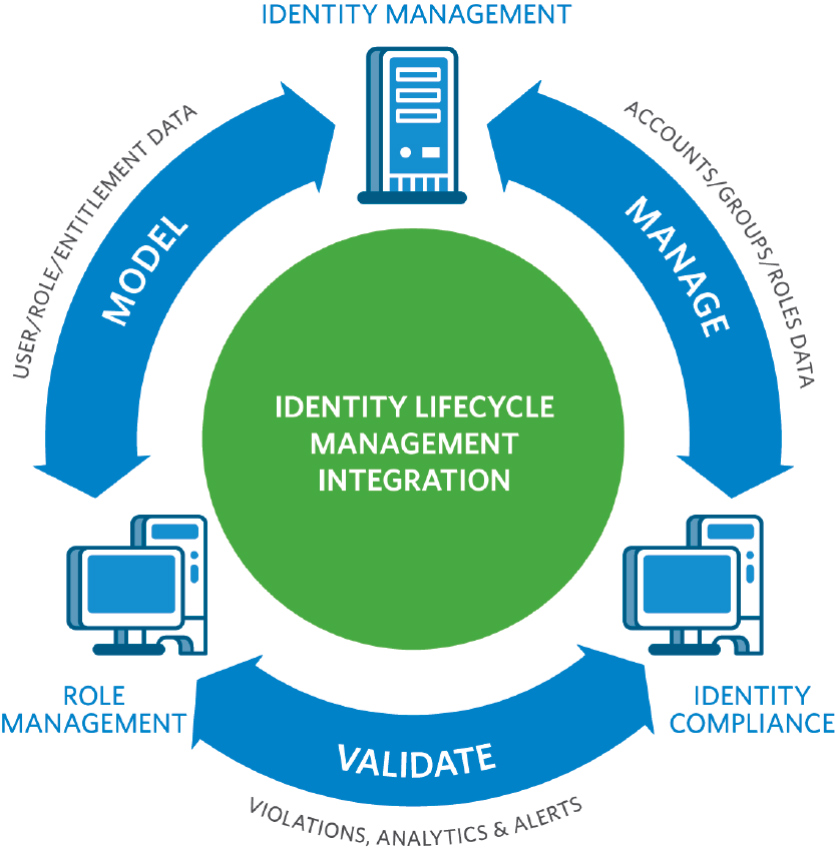 identity-si-management-acces