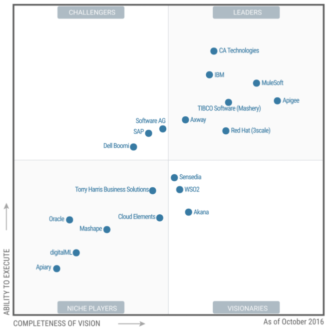 CA-API-Gartner-Report